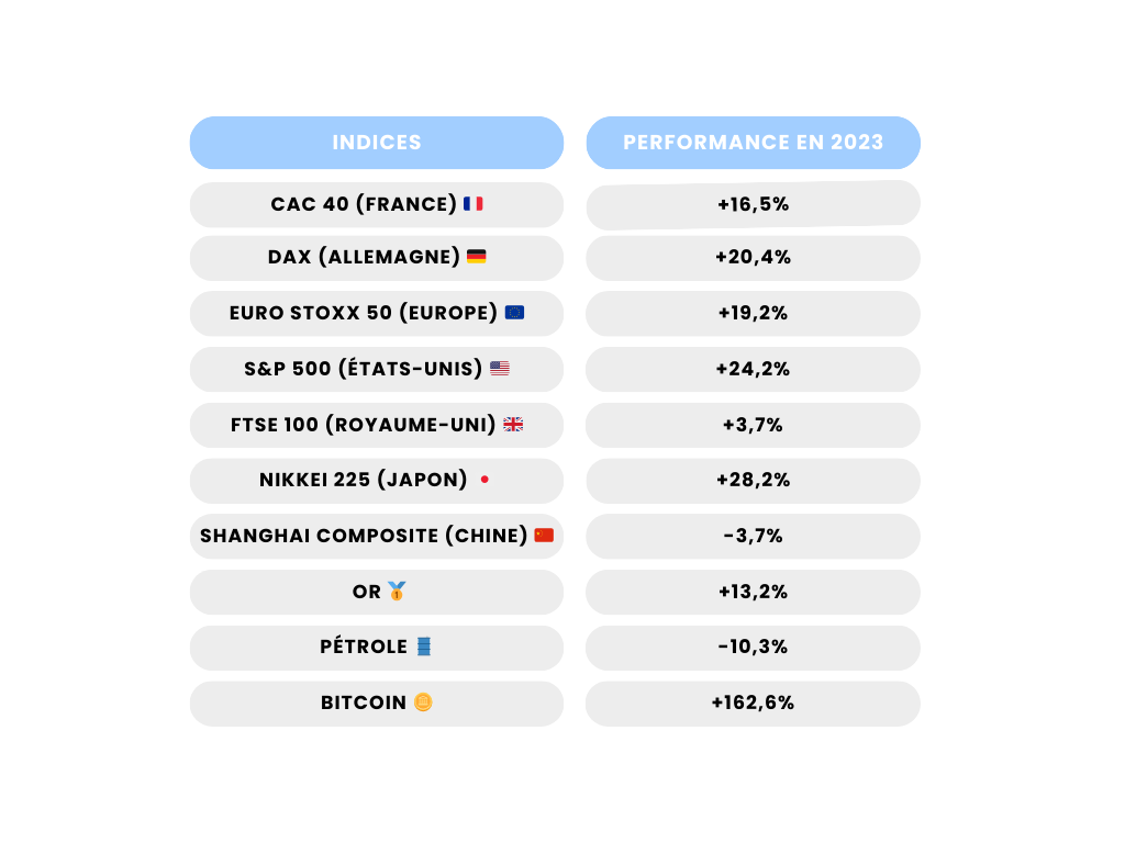 Performances-marchés-financiers-2023-Gestion-de-patrimoine