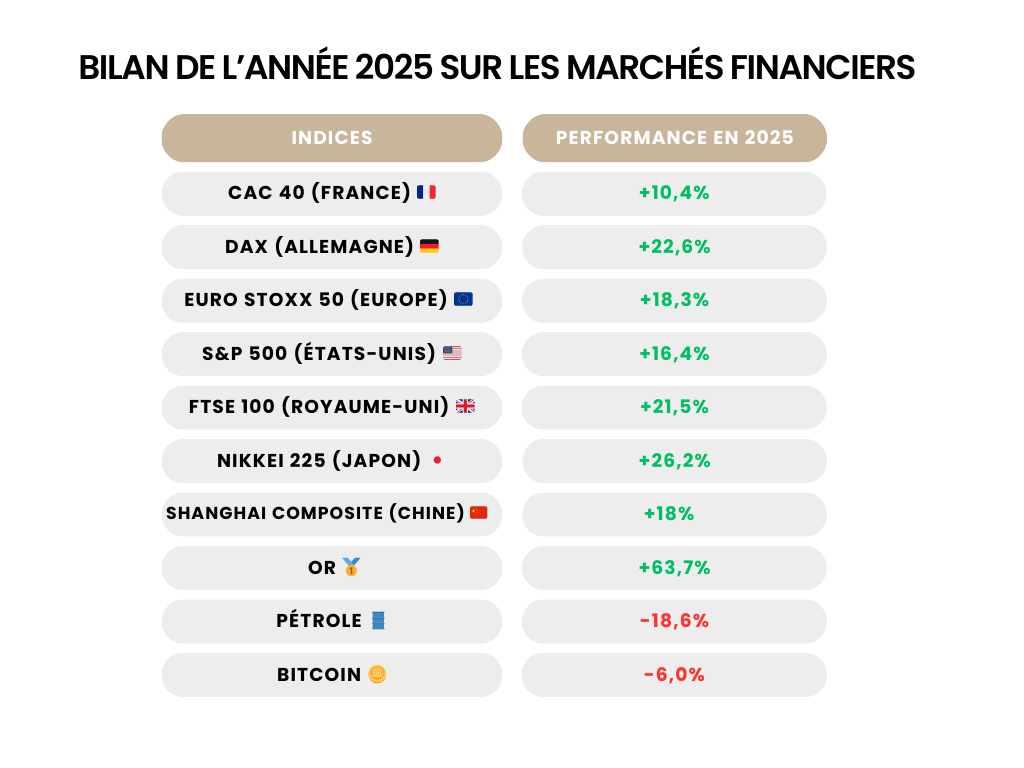 Performances marchés financiers 2025 - Gestion de patrimoine COPLO